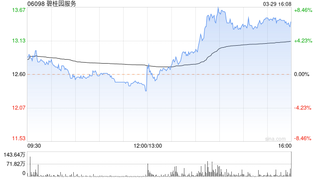 X-poker娛樂城：碧桂園服務發佈年度業勣 毛利102.57億元同比增加15.72%