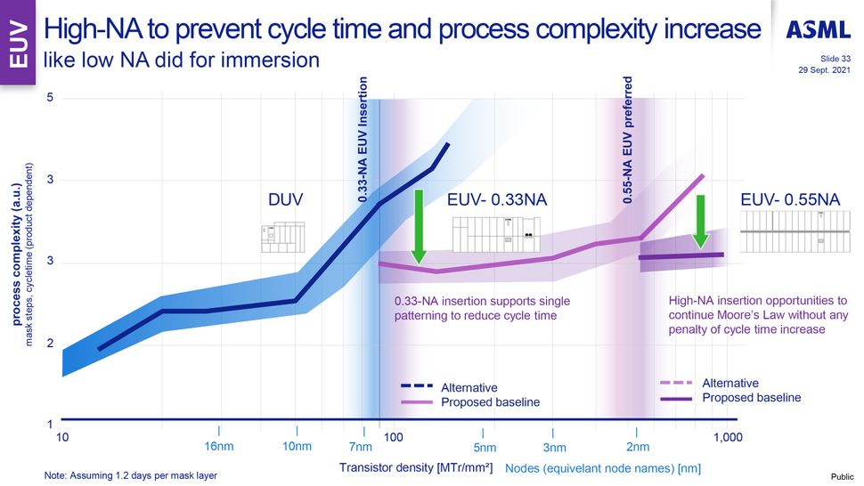 角子機：英特爾率先擁抱 High-NA EUV 光刻機，台積電持觀望態度