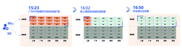 體育投注：騰訊雲突發故障 87分鍾波及1957個客戶！官方公開內幕