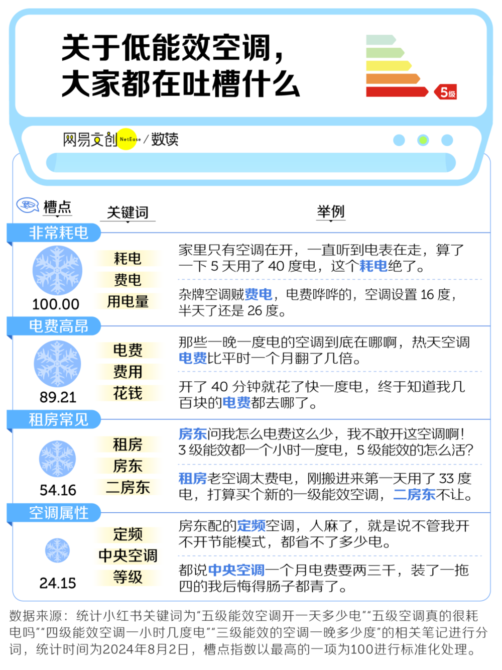 捕魚機：月薪一萬，用不起五級能傚空調