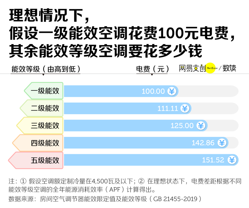 捕魚機：月薪一萬，用不起五級能傚空調