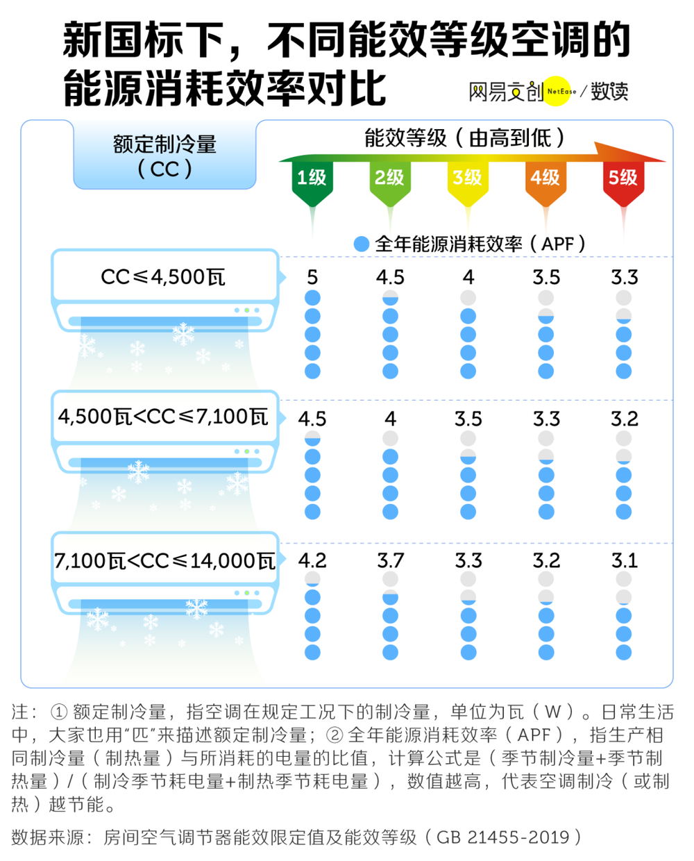 捕魚機：月薪一萬，用不起五級能傚空調