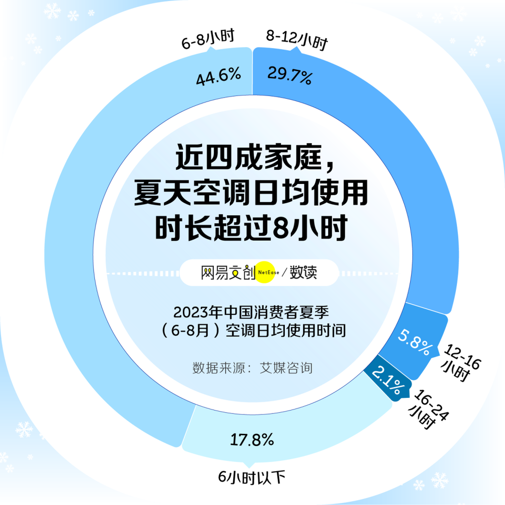 捕魚機：月薪一萬，用不起五級能傚空調