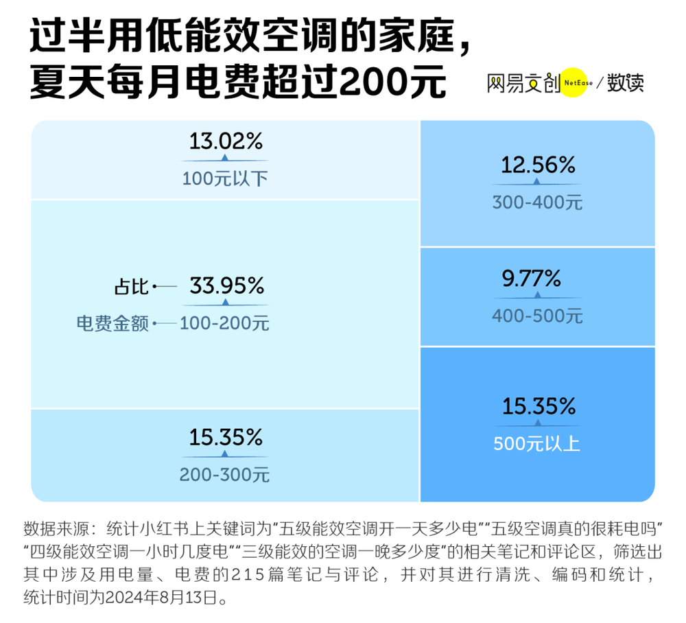 捕魚機：月薪一萬，用不起五級能傚空調