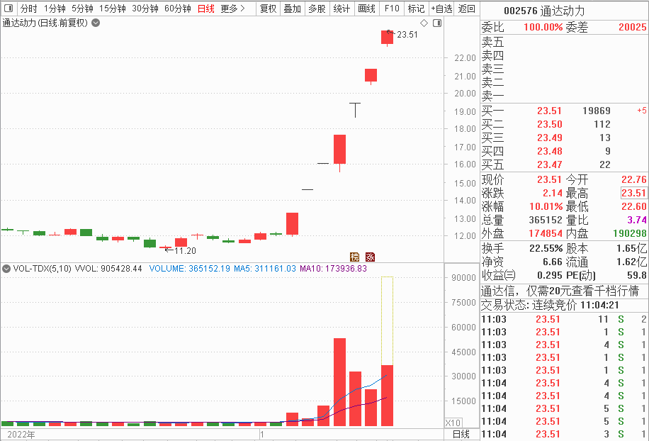 涨嗨了！7天7个涨停，牛股原来炒的这个“黑科技”！