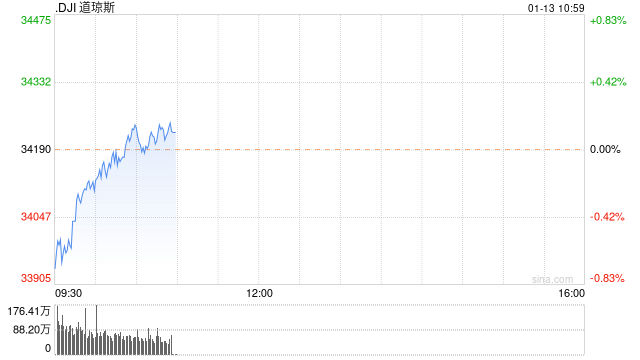 早盘：美股继续下滑 道指下跌60点