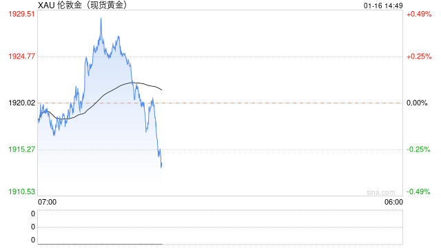 金价冲高回落 多头仍掌控局面？