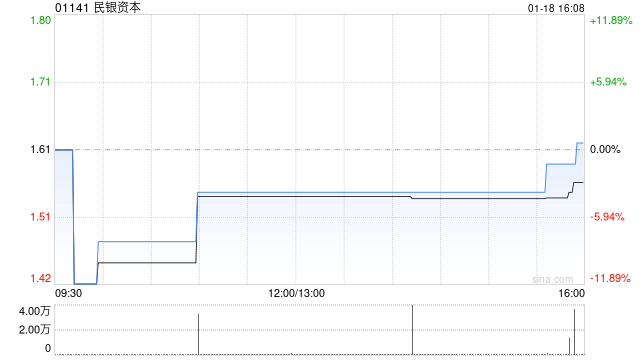 民银资本1月18日斥资8.33万港元回购5.2万股