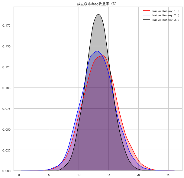 普通人能战胜指数基金吗？来自中国公募基金市场的实验与发现